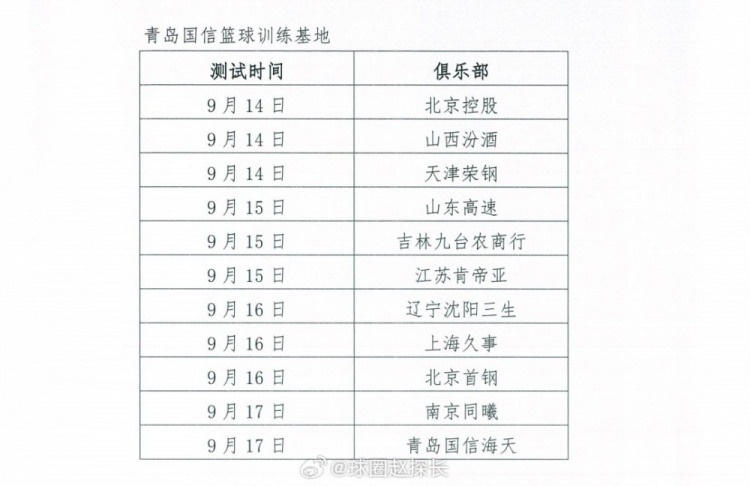 CBA新赛季体测继续！青岛站明日开始  辽沪&首钢16号同日体测