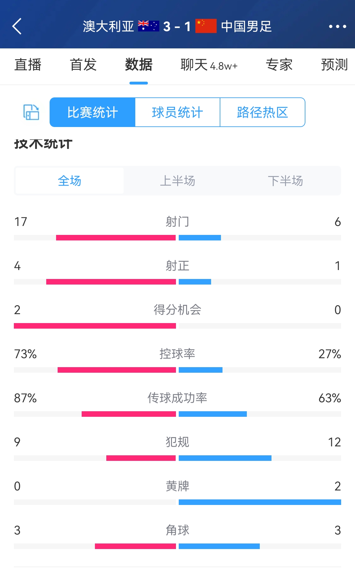 国足1-3澳大利亚数据：射门6-17射正1-4，控球率27%-73%