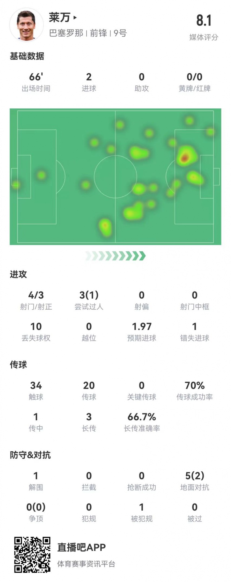 莱万本场数据：4射3正进2球 1失良机+5对抗2成功 获评8.1分