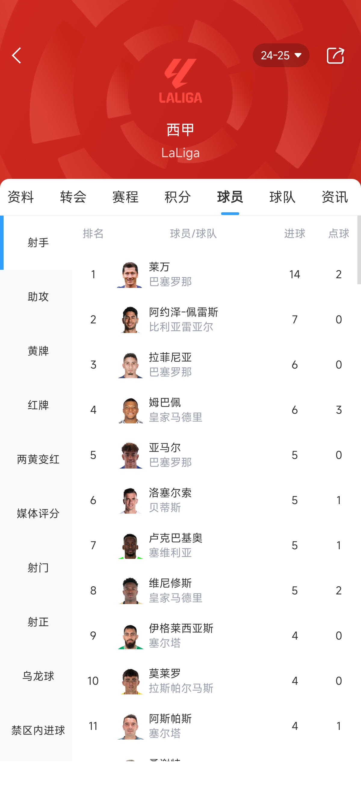 西甲射手榜：莱万11场14球居首 姆巴佩、拉菲尼亚6球并列第三