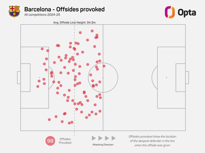 巴萨本赛季各项赛事制造对手99次越位，五大联赛最多